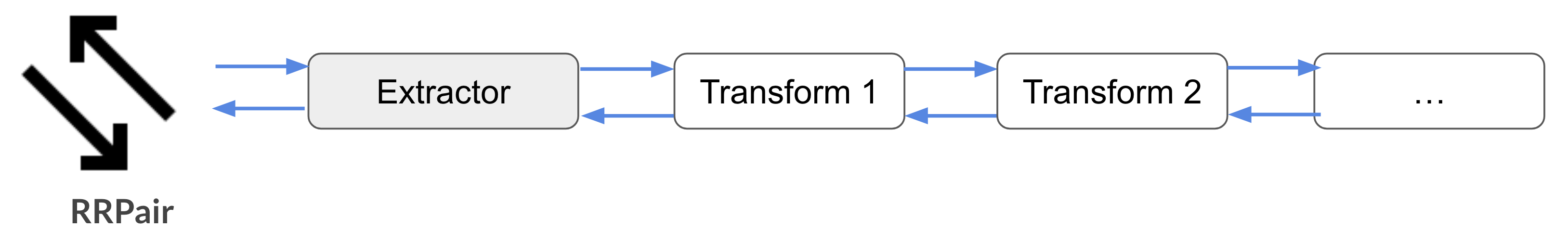 Data is extracted, transformed and re-inserted into the RRPair