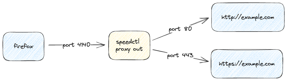 speedctl capture