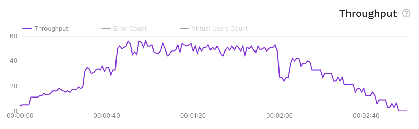 throughput